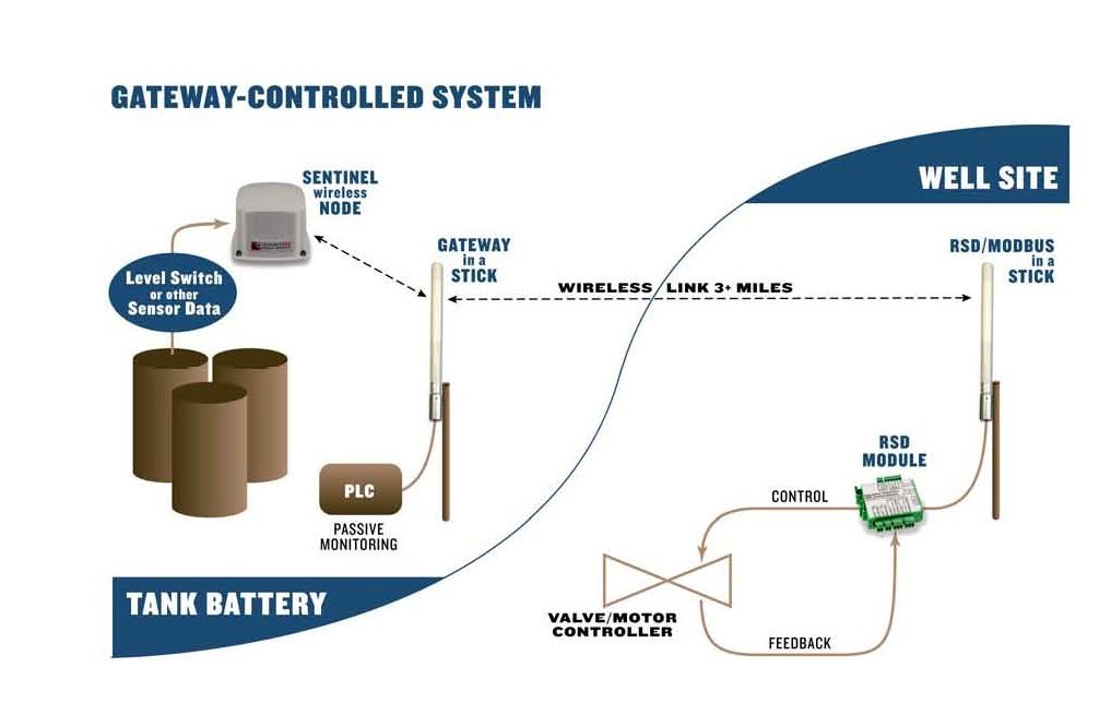 Gateway Controlled System