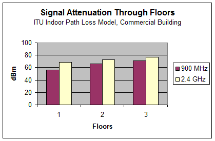 Signal Attenuation through Floors of Commercial Building Diagram